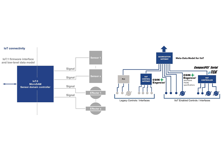 Foto PICMG Announces Significant Progress of IoT.X Family of Sensor Data Modeling and Abstraction Specifications.